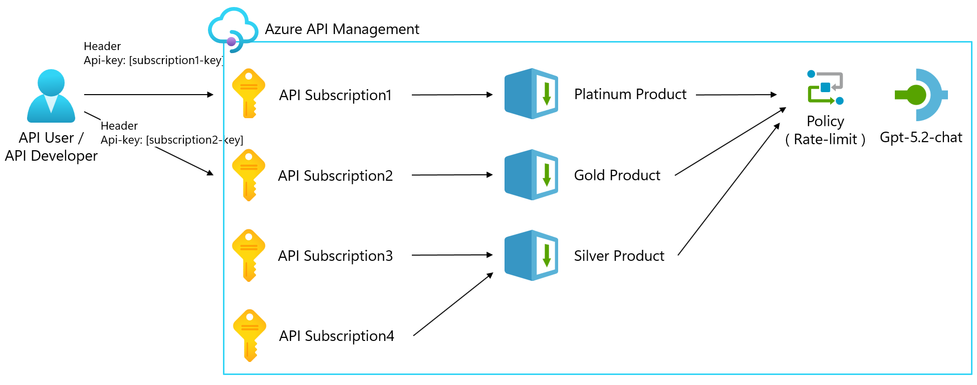 Set Env